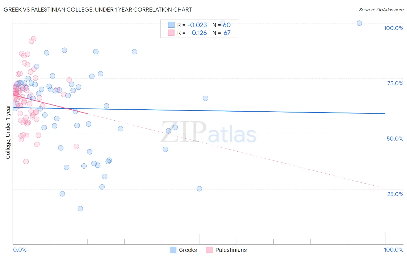 Greek vs Palestinian College, Under 1 year