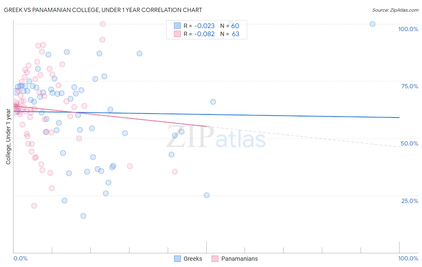 Greek vs Panamanian College, Under 1 year