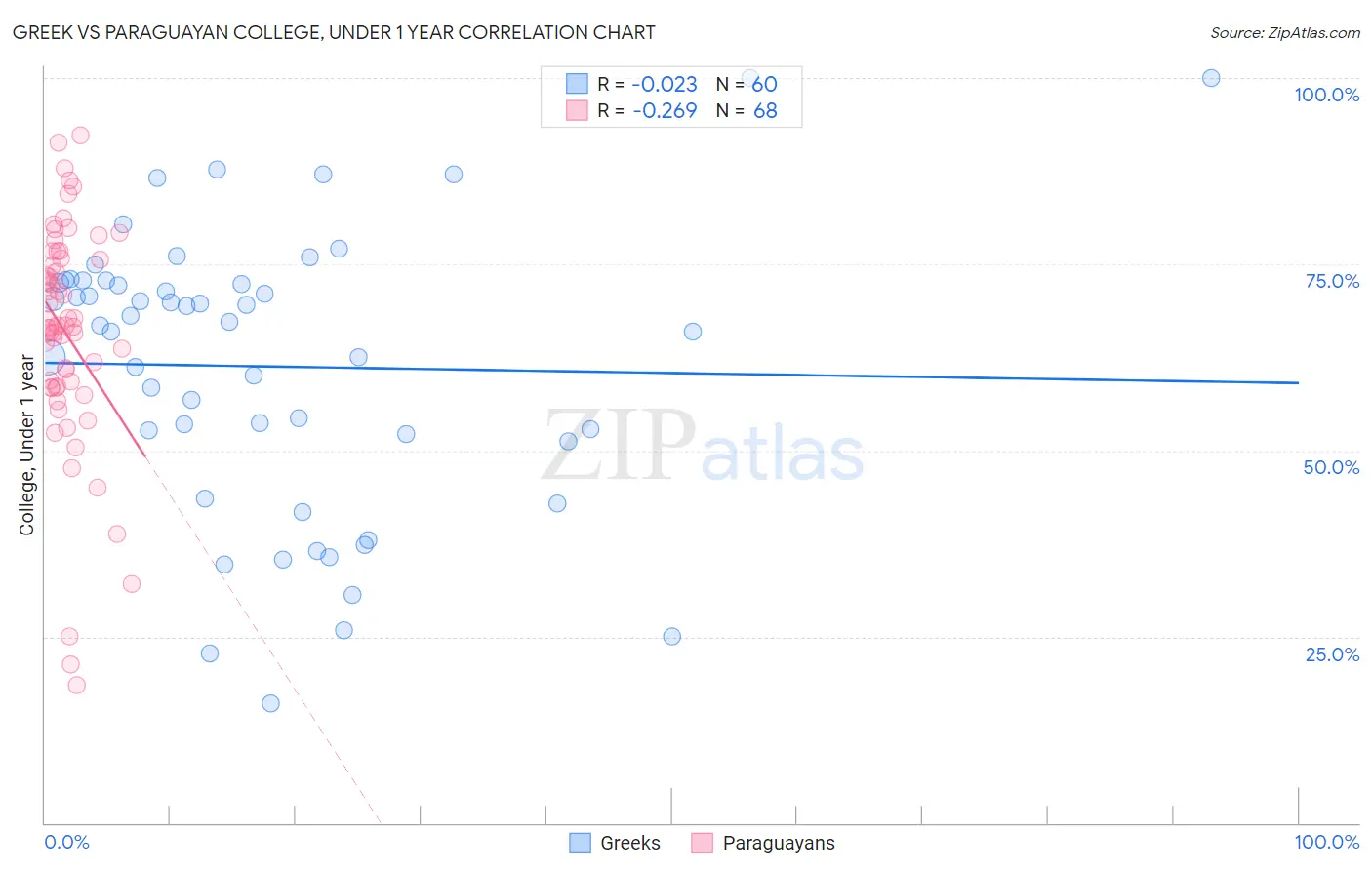 Greek vs Paraguayan College, Under 1 year