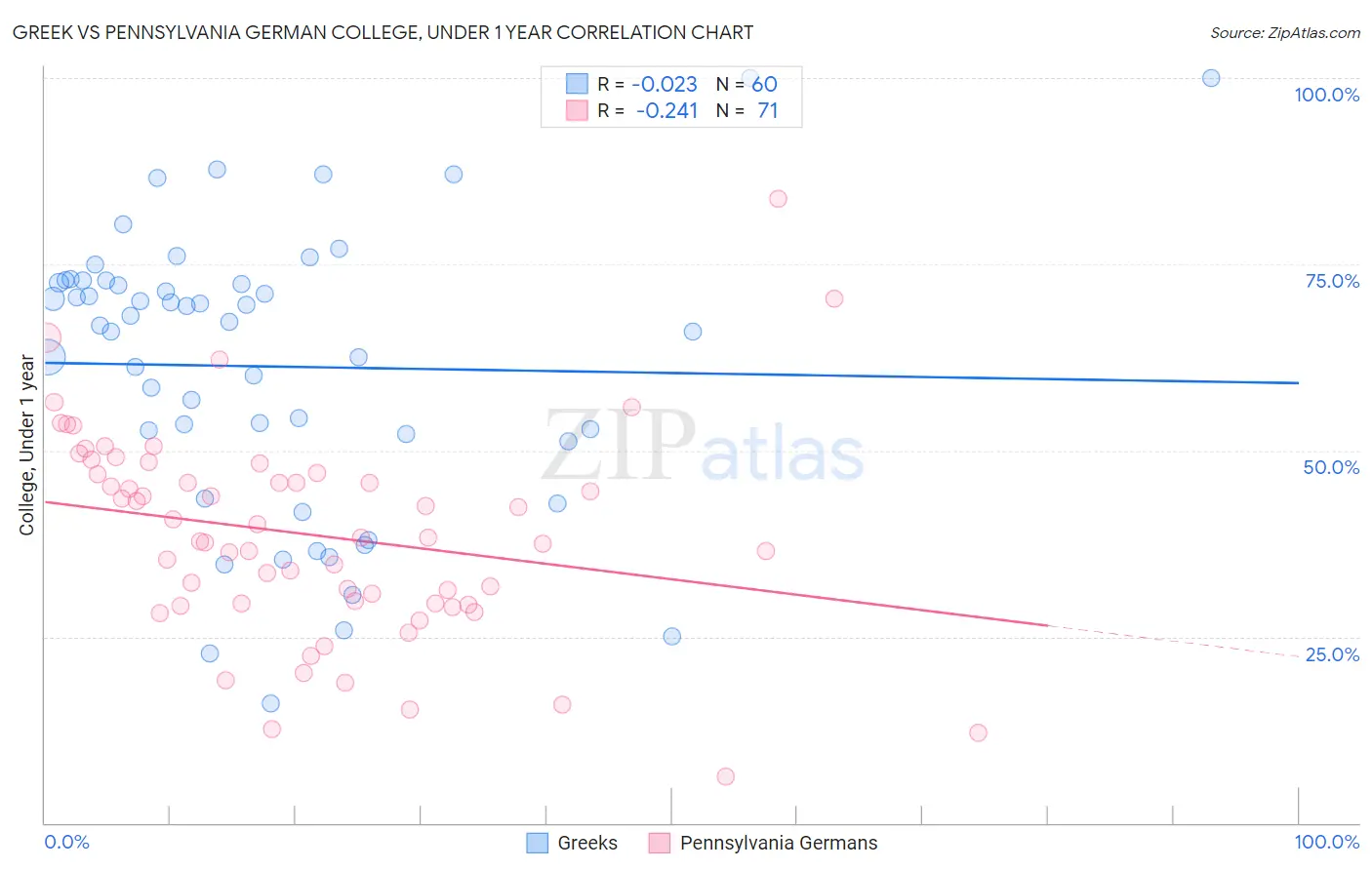 Greek vs Pennsylvania German College, Under 1 year