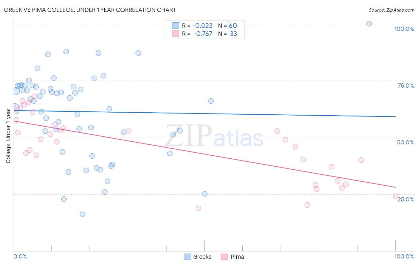 Greek vs Pima College, Under 1 year