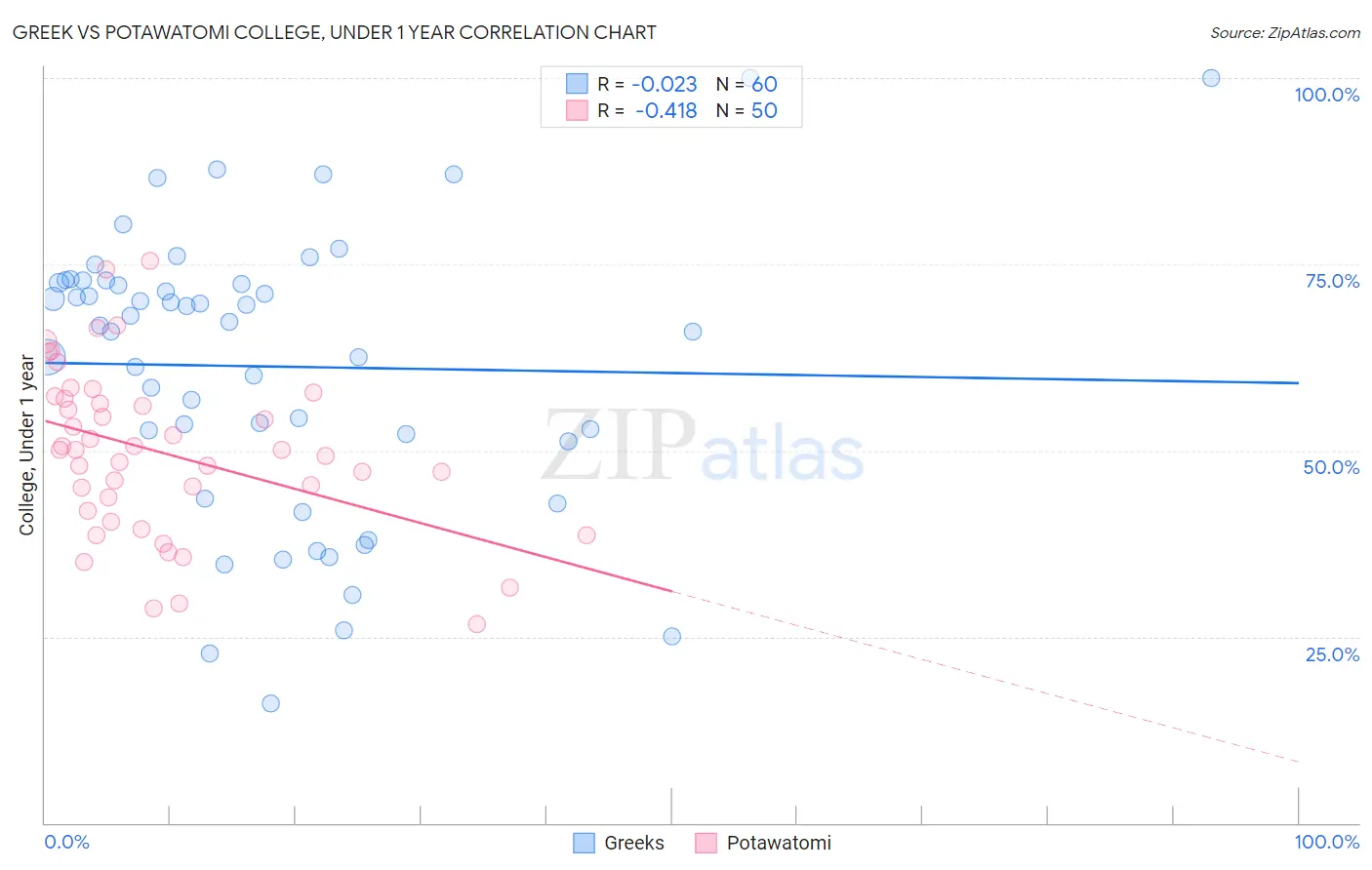 Greek vs Potawatomi College, Under 1 year