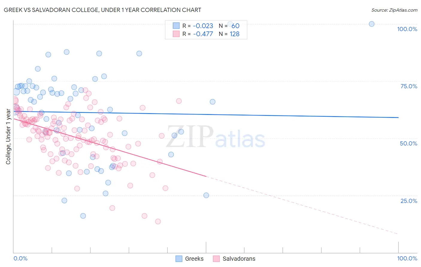 Greek vs Salvadoran College, Under 1 year