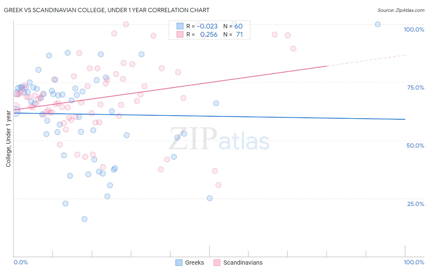 Greek vs Scandinavian College, Under 1 year