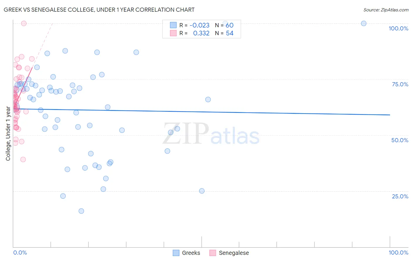 Greek vs Senegalese College, Under 1 year