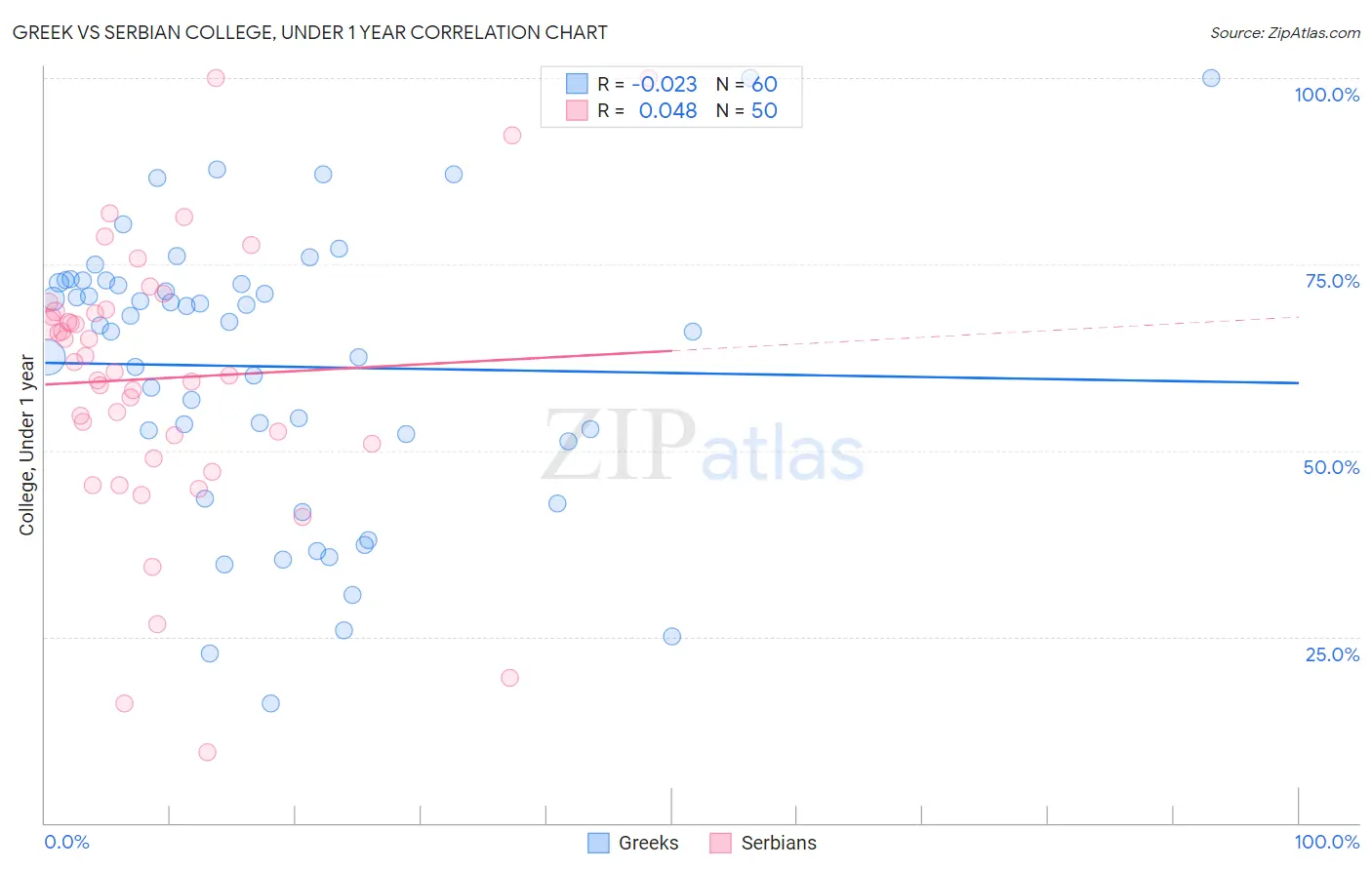 Greek vs Serbian College, Under 1 year