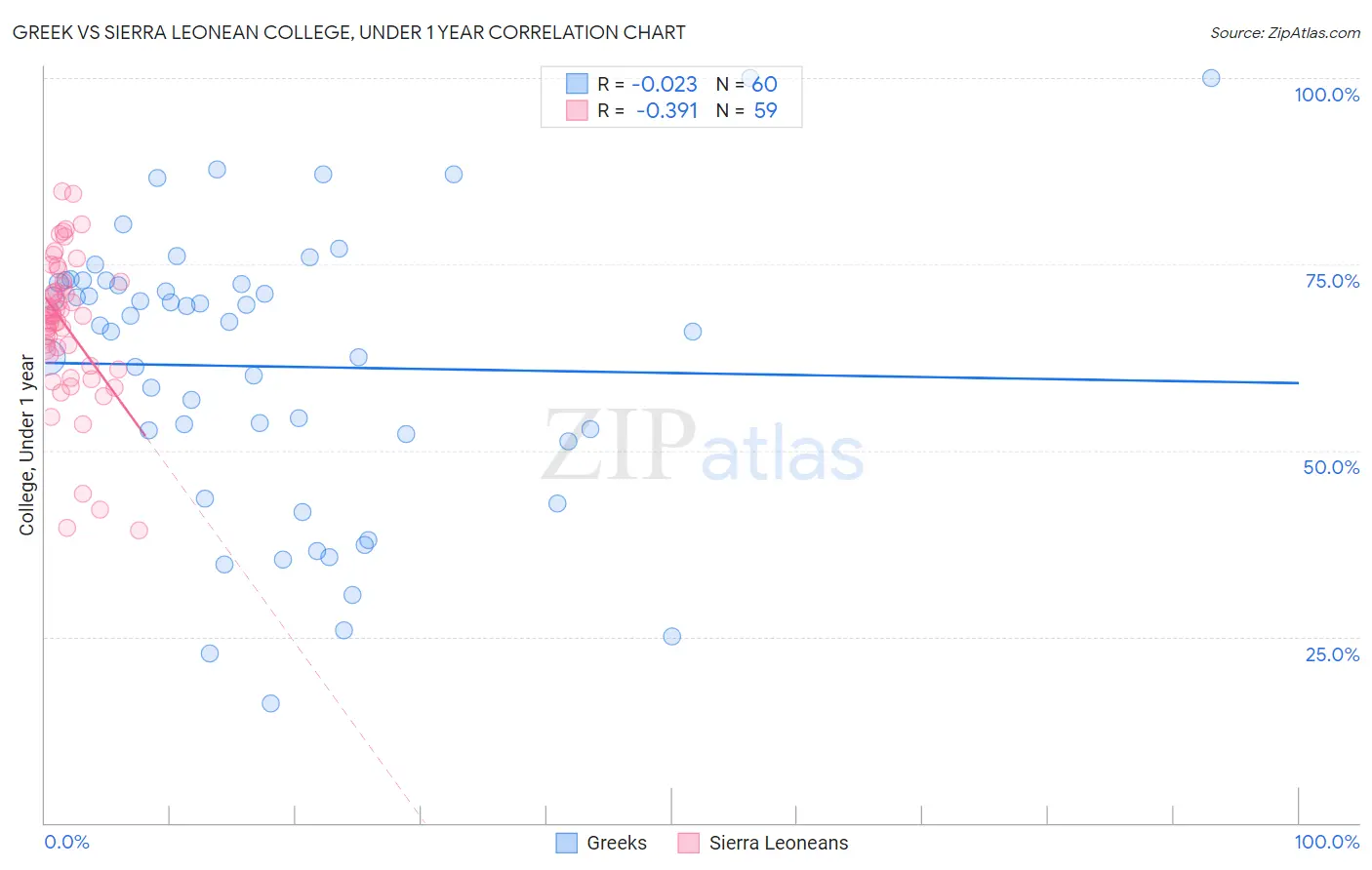 Greek vs Sierra Leonean College, Under 1 year