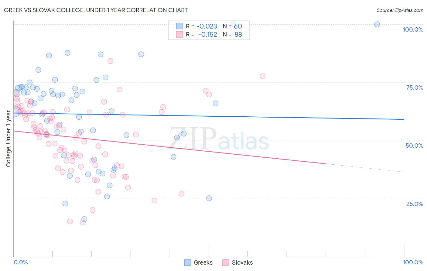 Greek vs Slovak College, Under 1 year