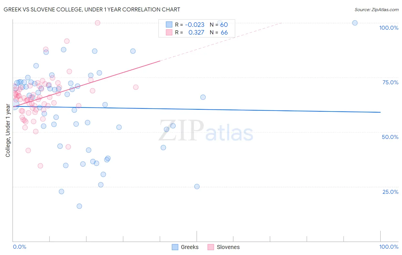 Greek vs Slovene College, Under 1 year