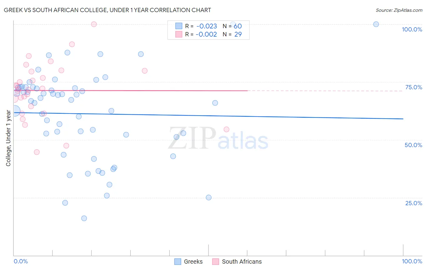 Greek vs South African College, Under 1 year