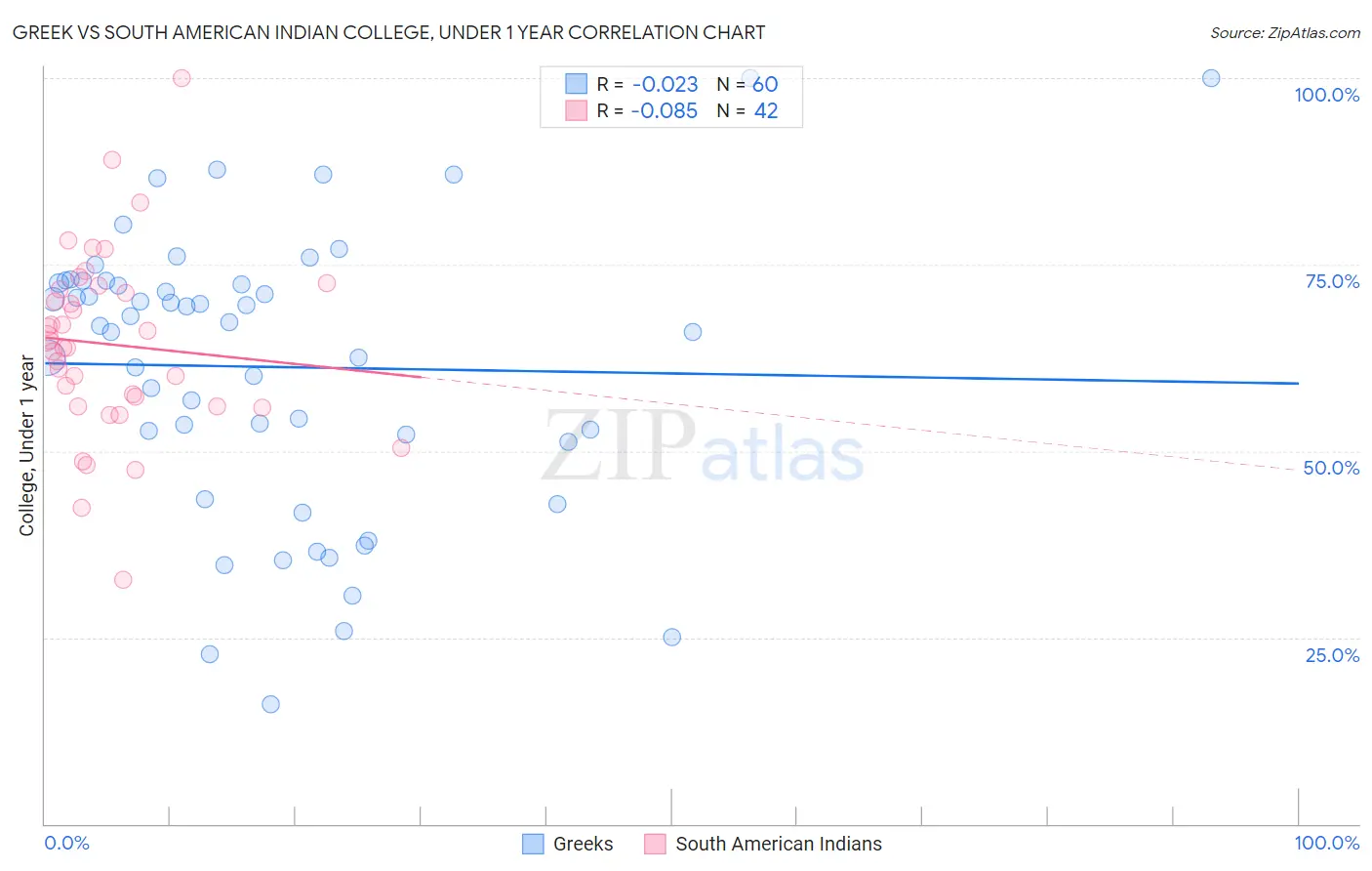 Greek vs South American Indian College, Under 1 year