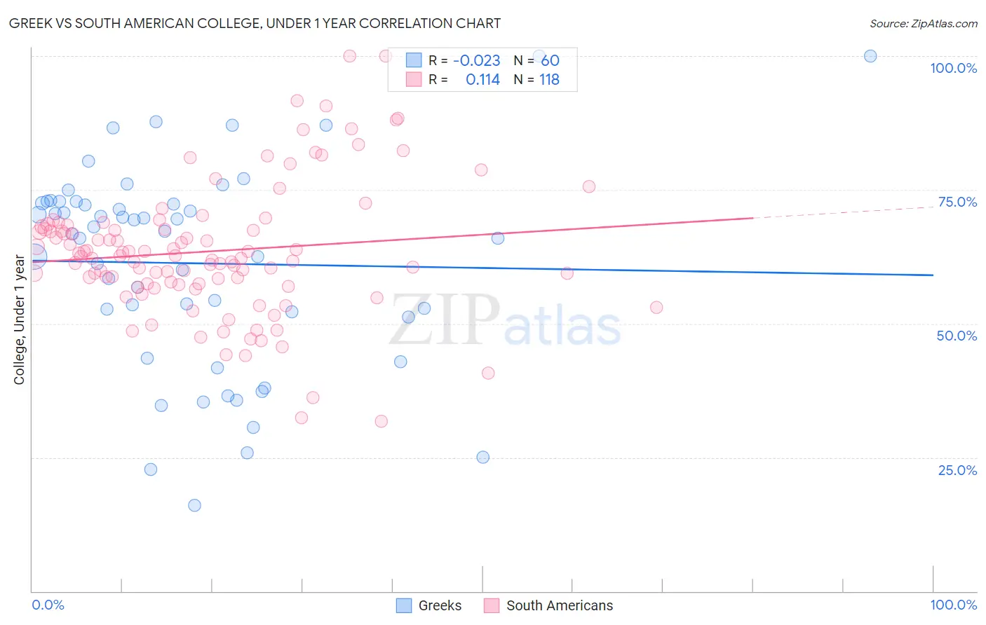 Greek vs South American College, Under 1 year