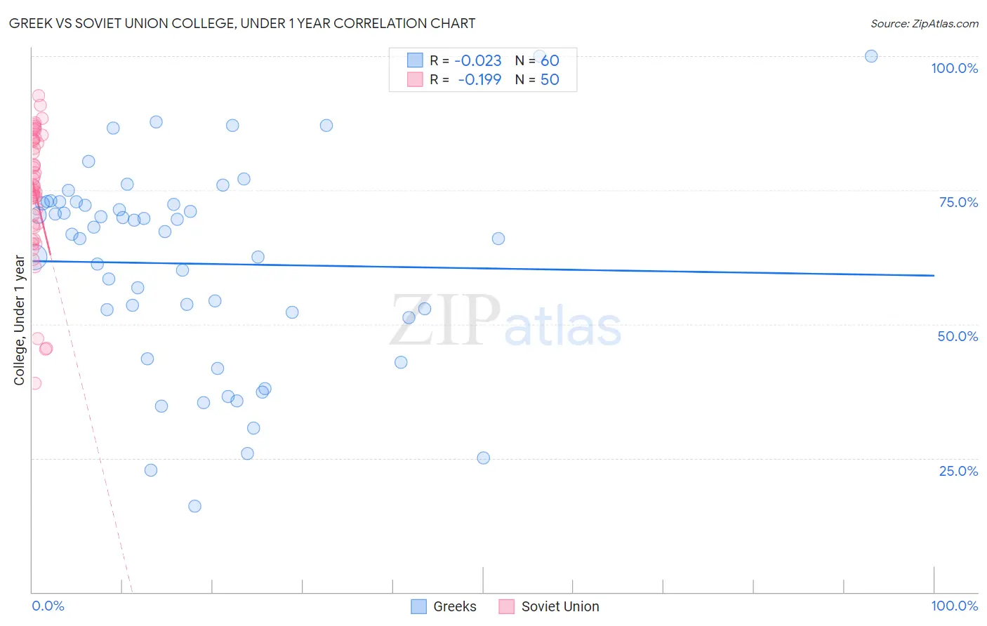Greek vs Soviet Union College, Under 1 year