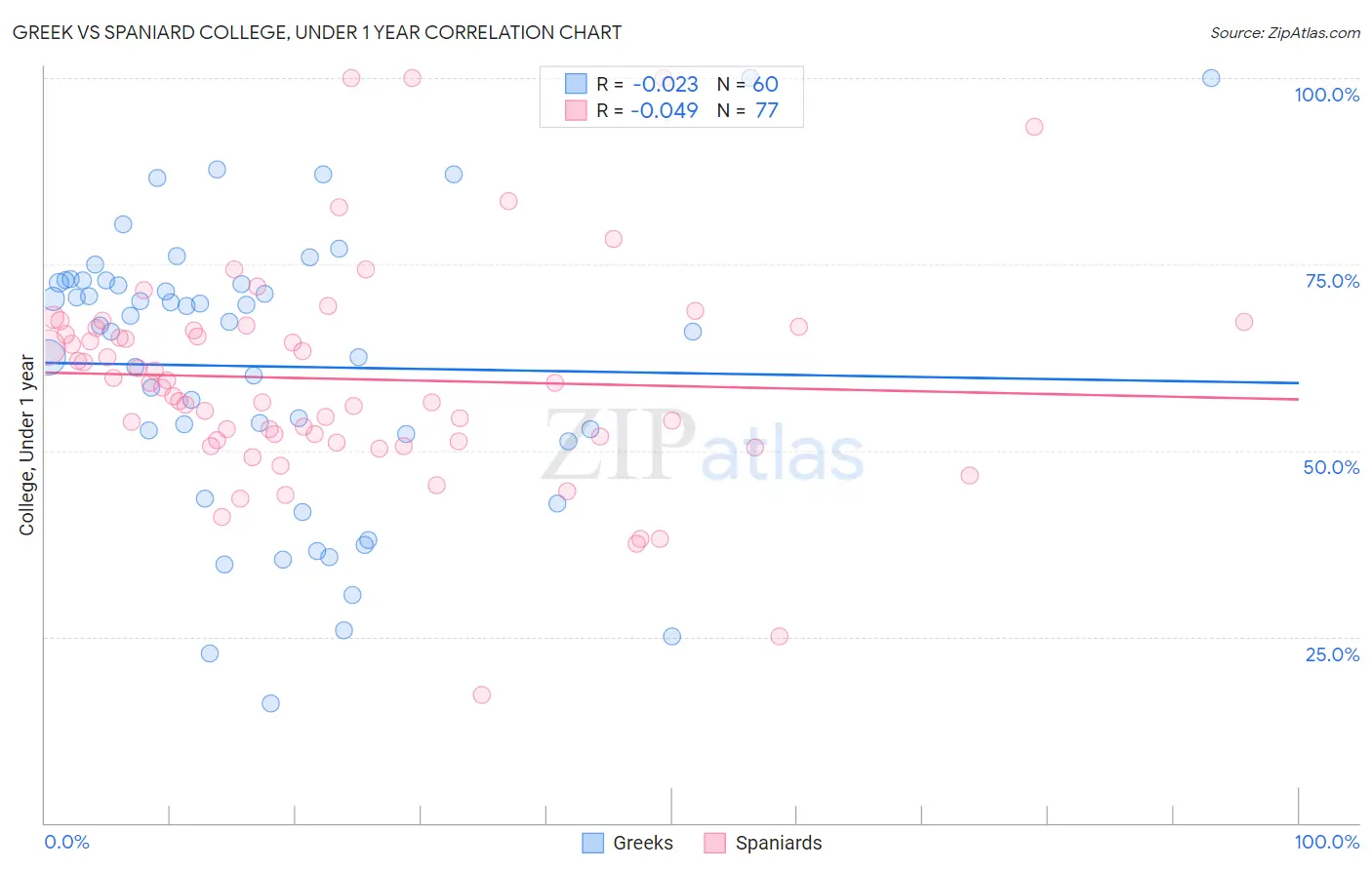 Greek vs Spaniard College, Under 1 year