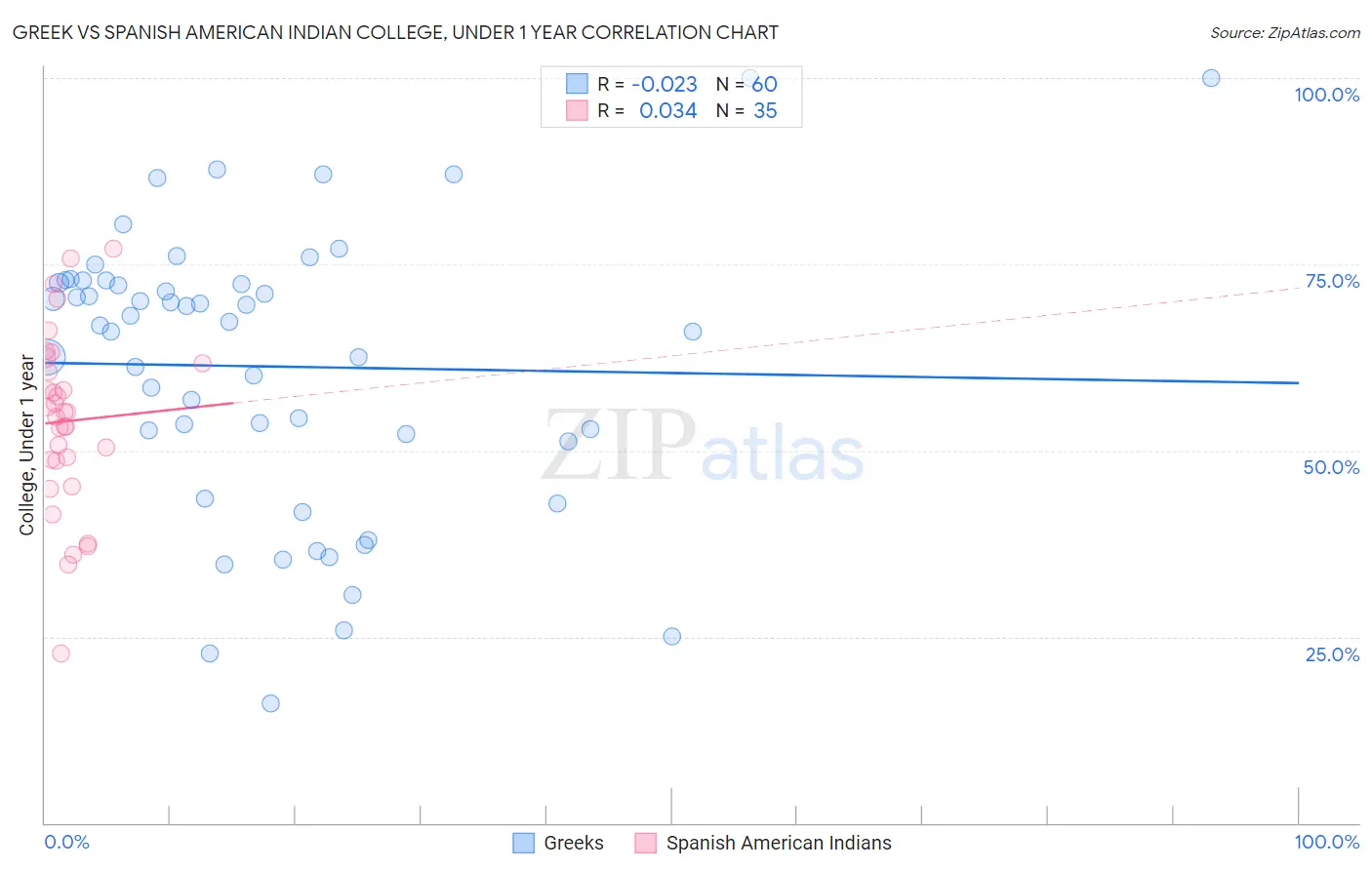Greek vs Spanish American Indian College, Under 1 year