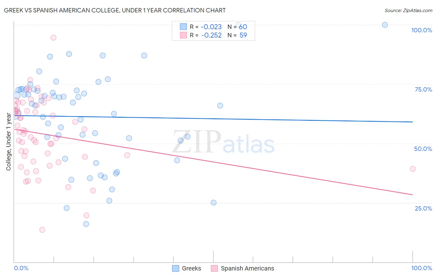 Greek vs Spanish American College, Under 1 year