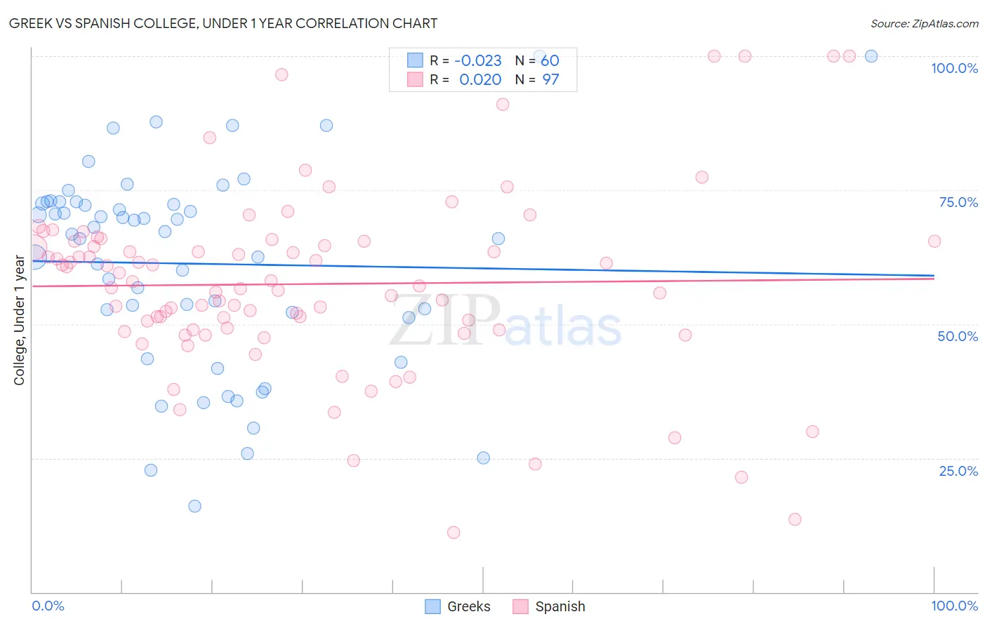 Greek vs Spanish College, Under 1 year