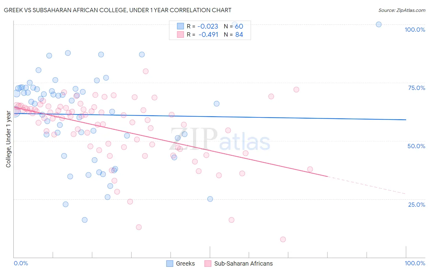Greek vs Subsaharan African College, Under 1 year