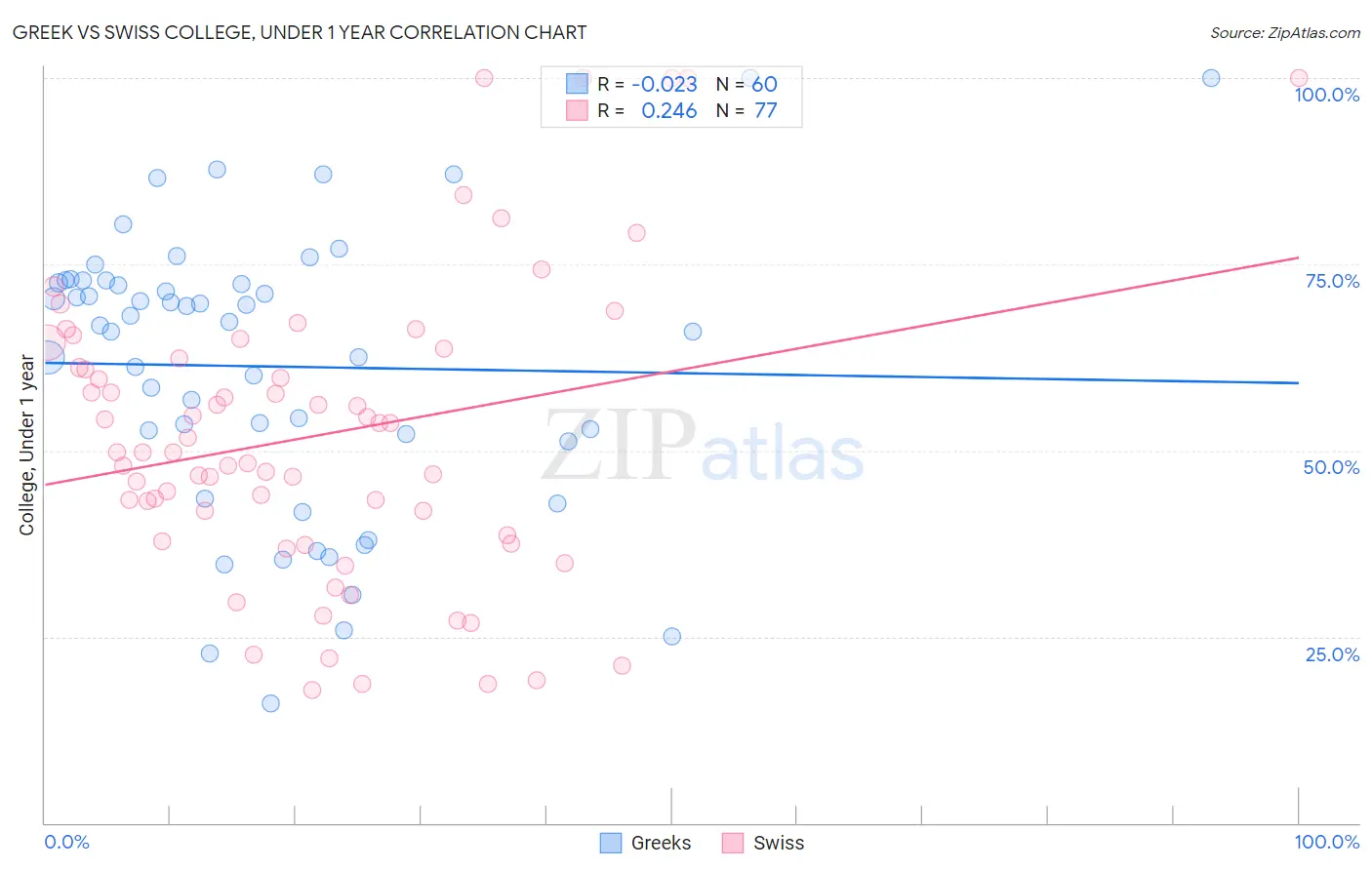 Greek vs Swiss College, Under 1 year
