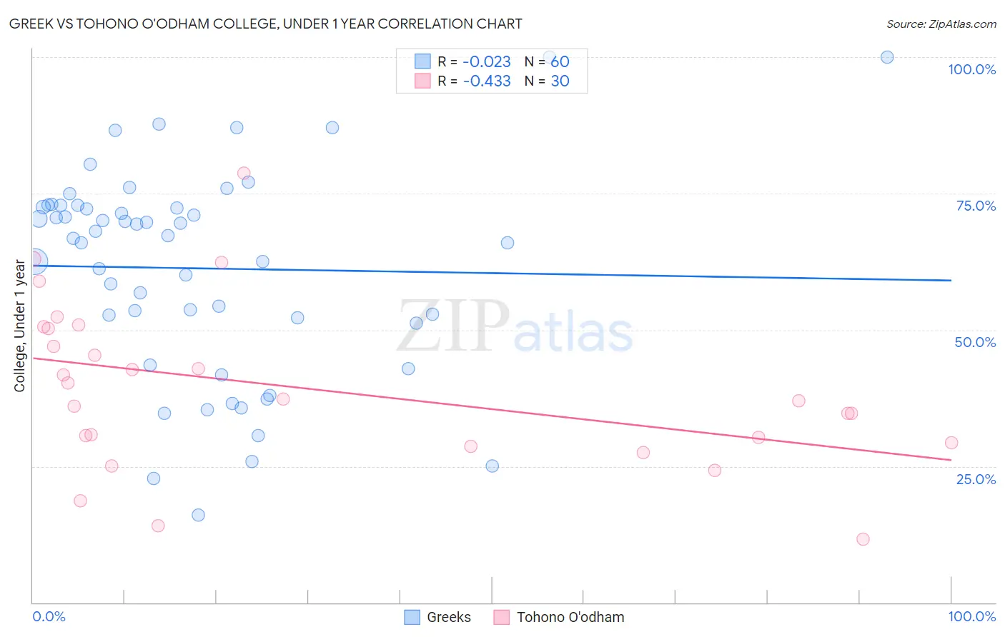 Greek vs Tohono O'odham College, Under 1 year