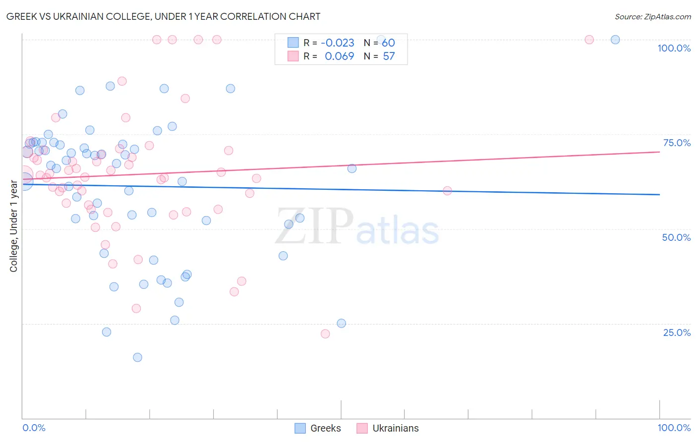 Greek vs Ukrainian College, Under 1 year