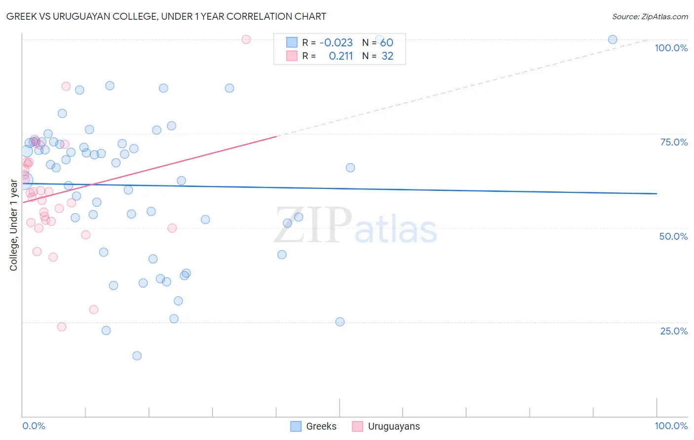 Greek vs Uruguayan College, Under 1 year