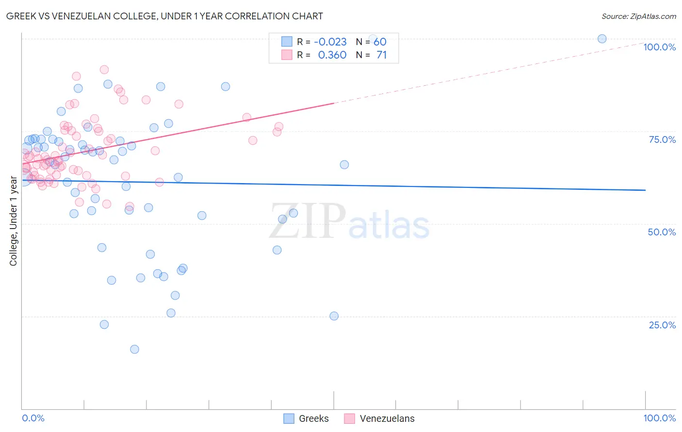 Greek vs Venezuelan College, Under 1 year