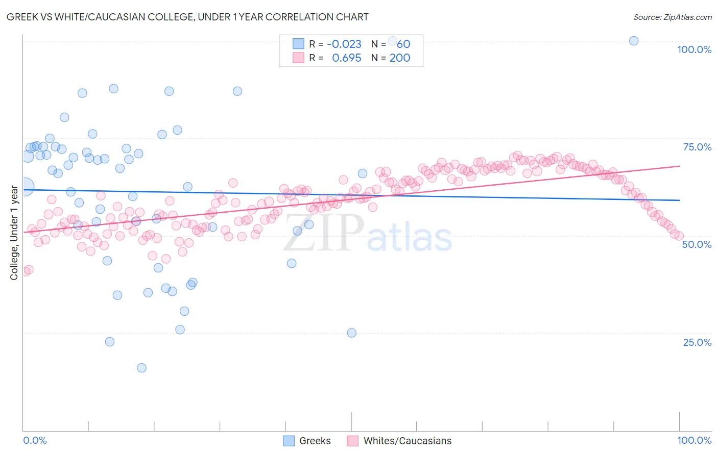 Greek vs White/Caucasian College, Under 1 year