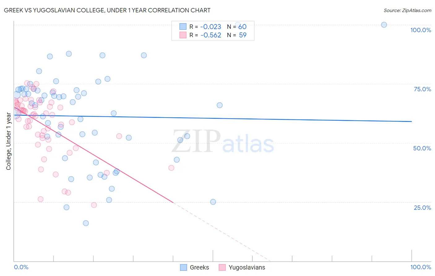 Greek vs Yugoslavian College, Under 1 year