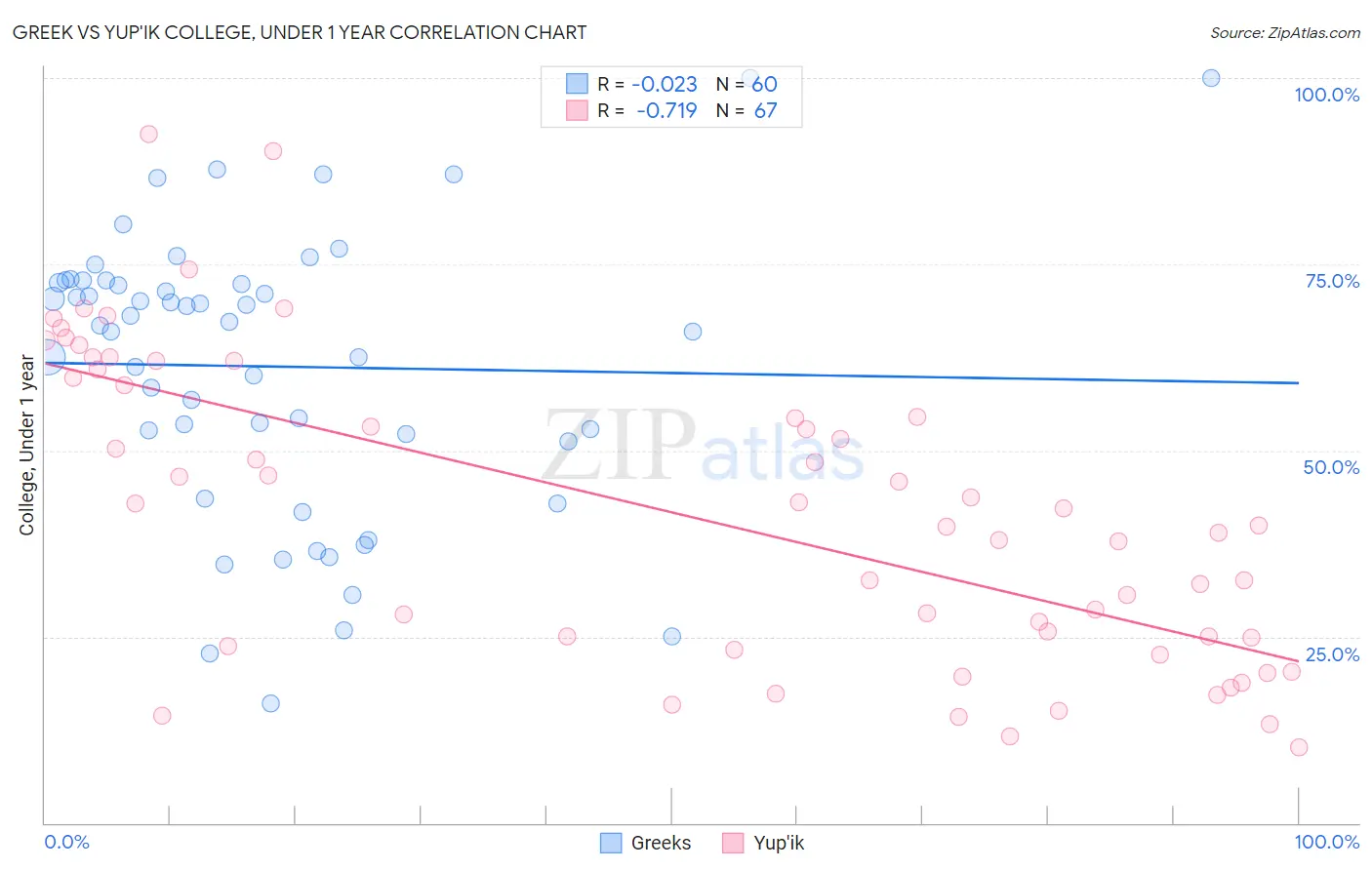 Greek vs Yup'ik College, Under 1 year