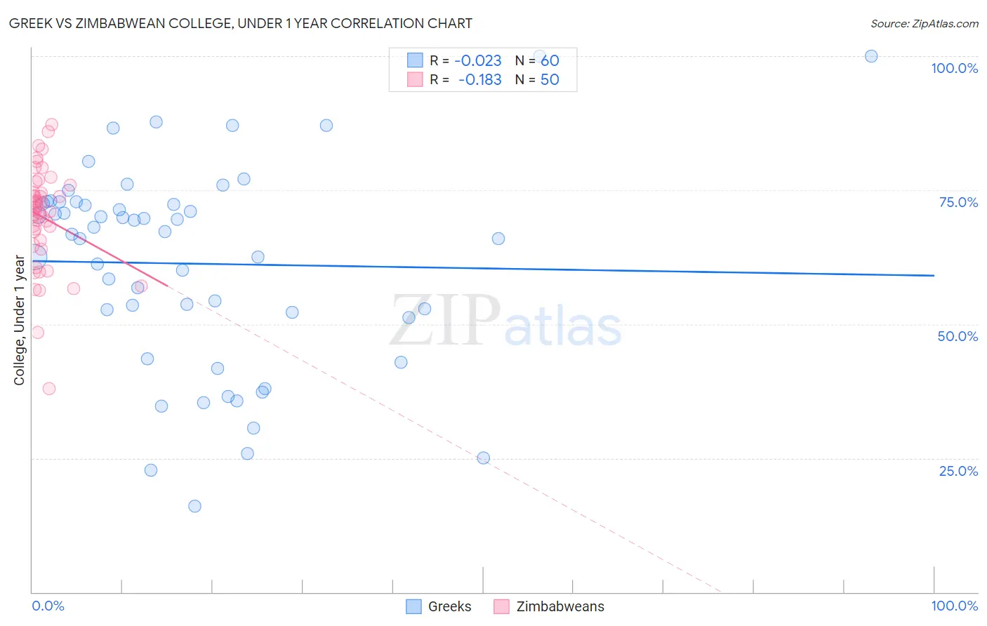 Greek vs Zimbabwean College, Under 1 year