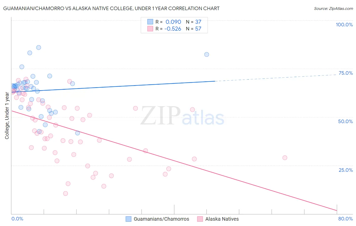 Guamanian/Chamorro vs Alaska Native College, Under 1 year