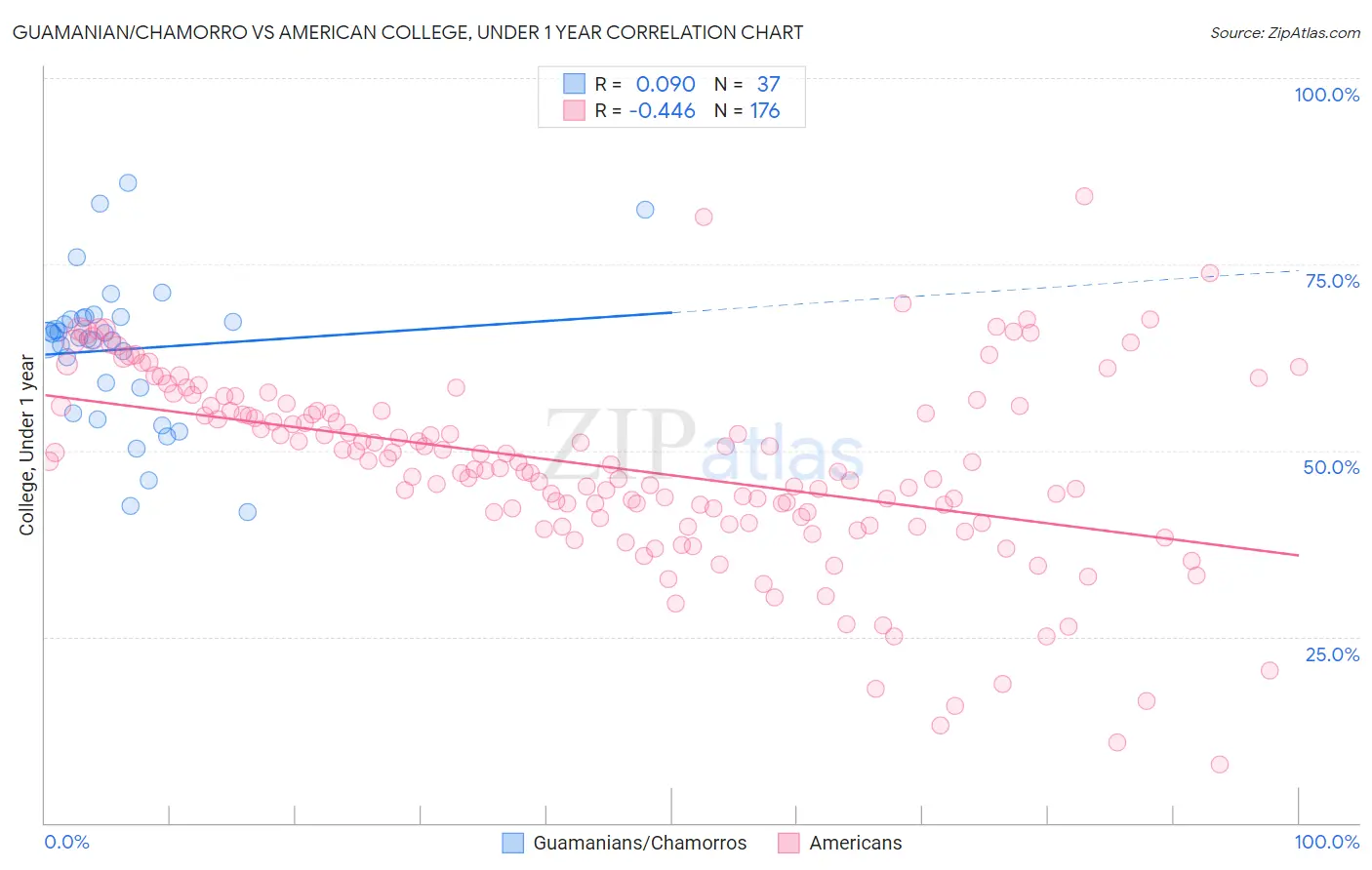Guamanian/Chamorro vs American College, Under 1 year