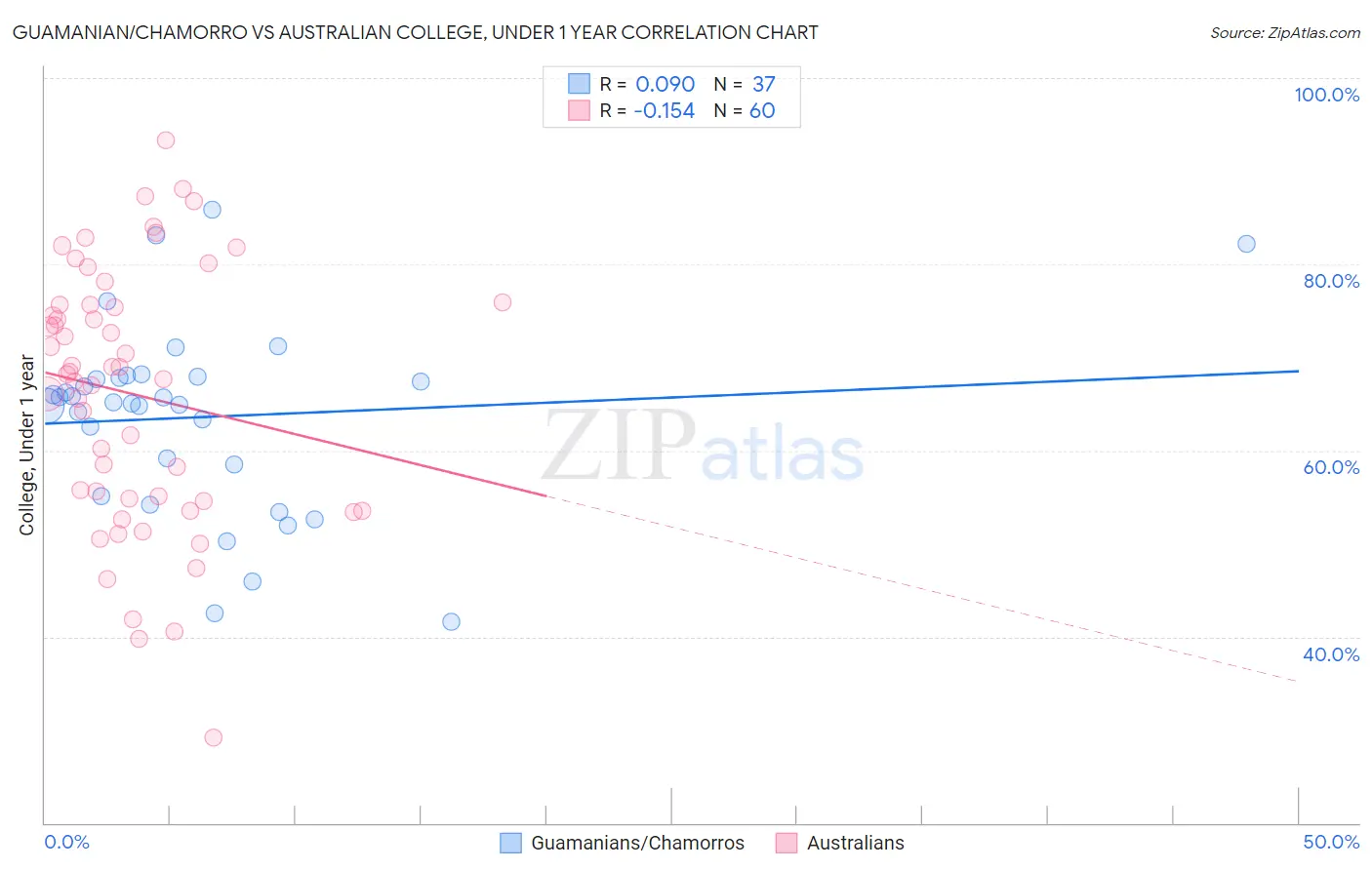Guamanian/Chamorro vs Australian College, Under 1 year