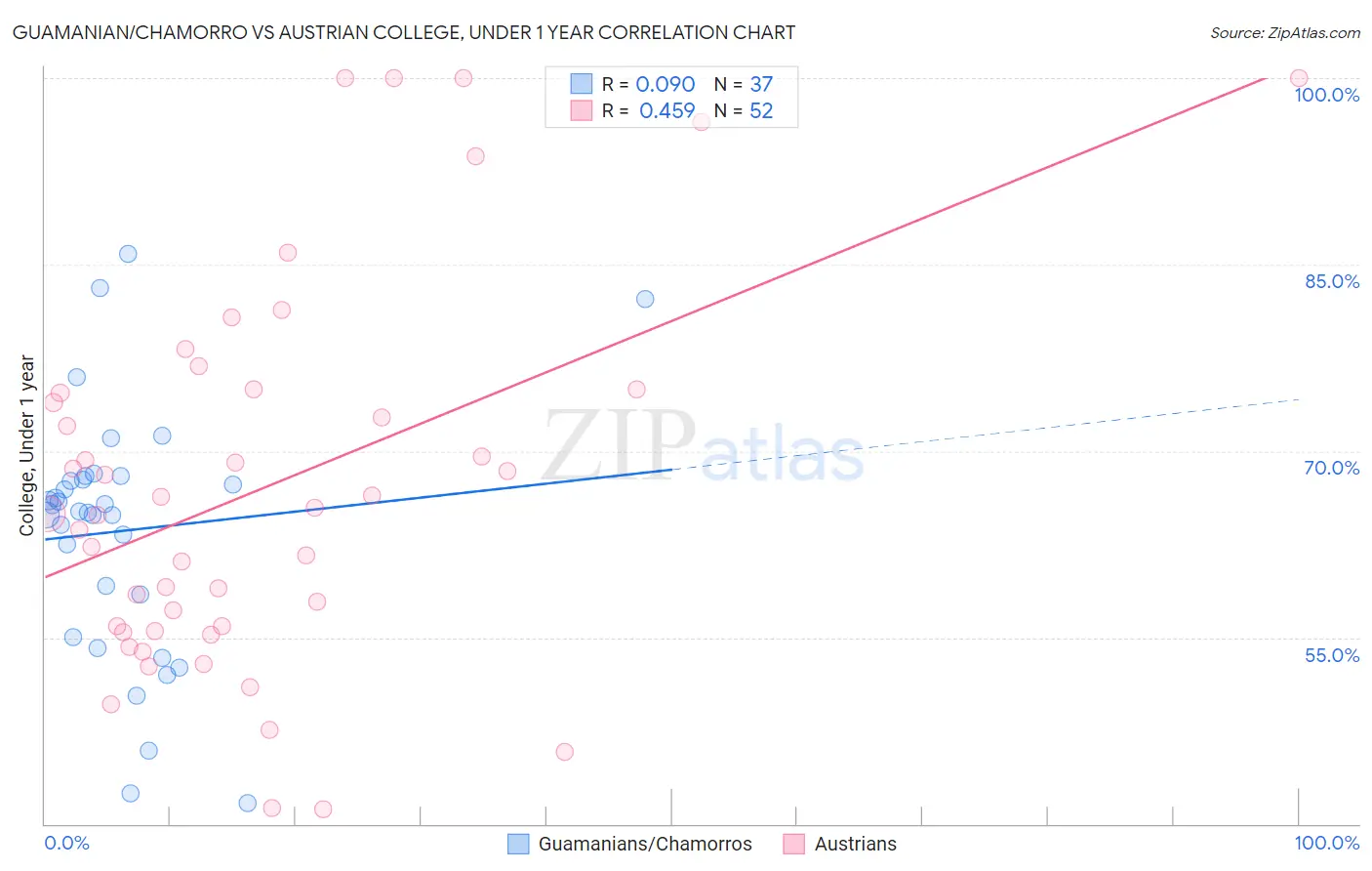 Guamanian/Chamorro vs Austrian College, Under 1 year