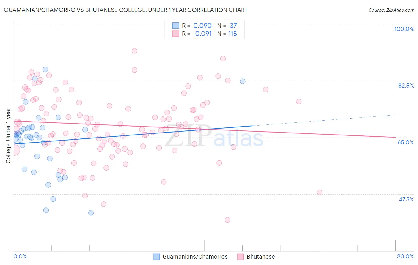 Guamanian/Chamorro vs Bhutanese College, Under 1 year