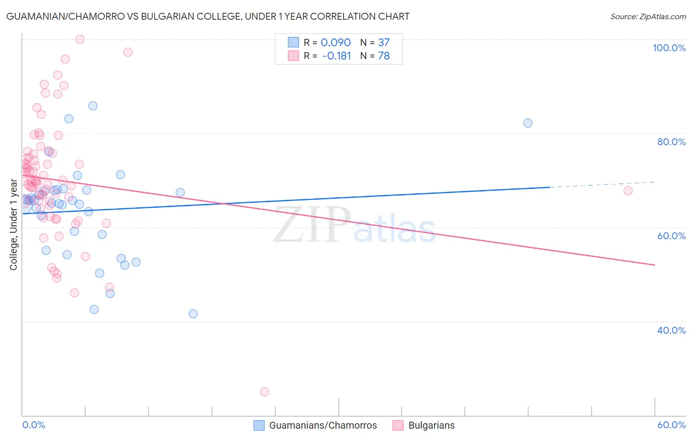 Guamanian/Chamorro vs Bulgarian College, Under 1 year