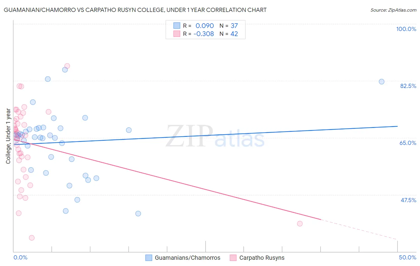 Guamanian/Chamorro vs Carpatho Rusyn College, Under 1 year