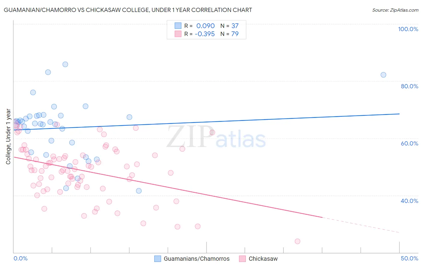 Guamanian/Chamorro vs Chickasaw College, Under 1 year