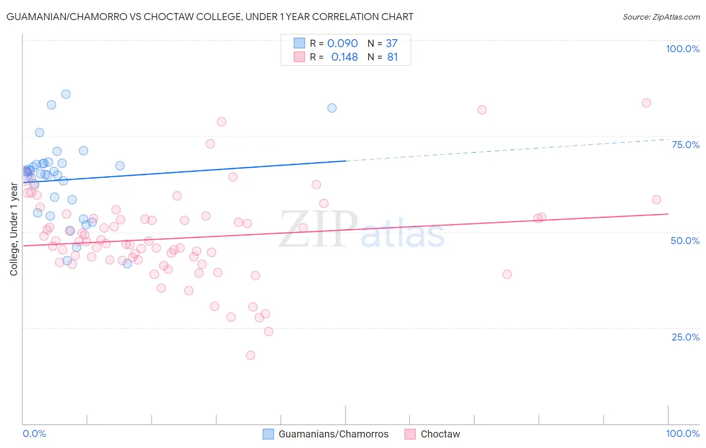 Guamanian/Chamorro vs Choctaw College, Under 1 year