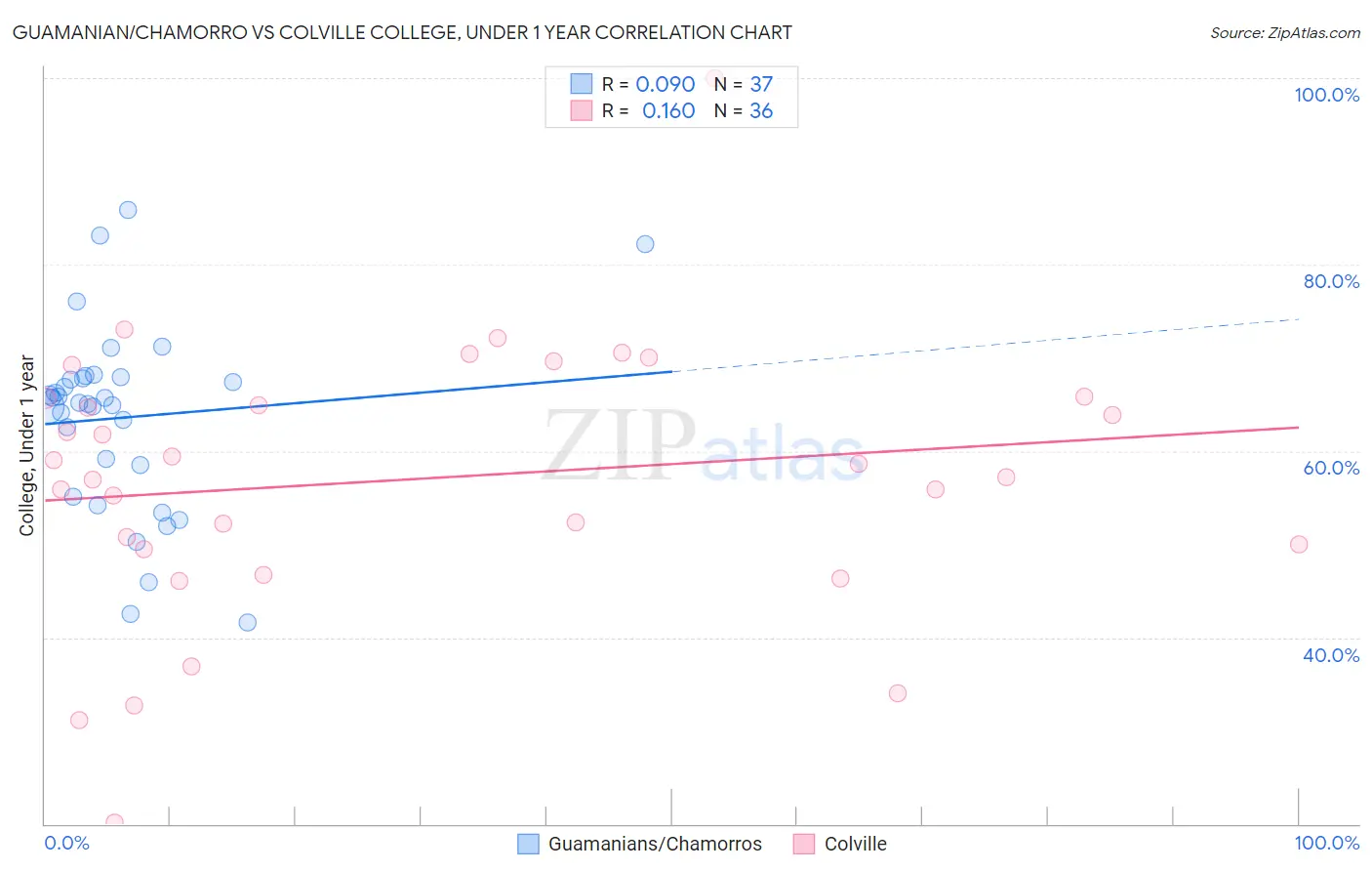 Guamanian/Chamorro vs Colville College, Under 1 year