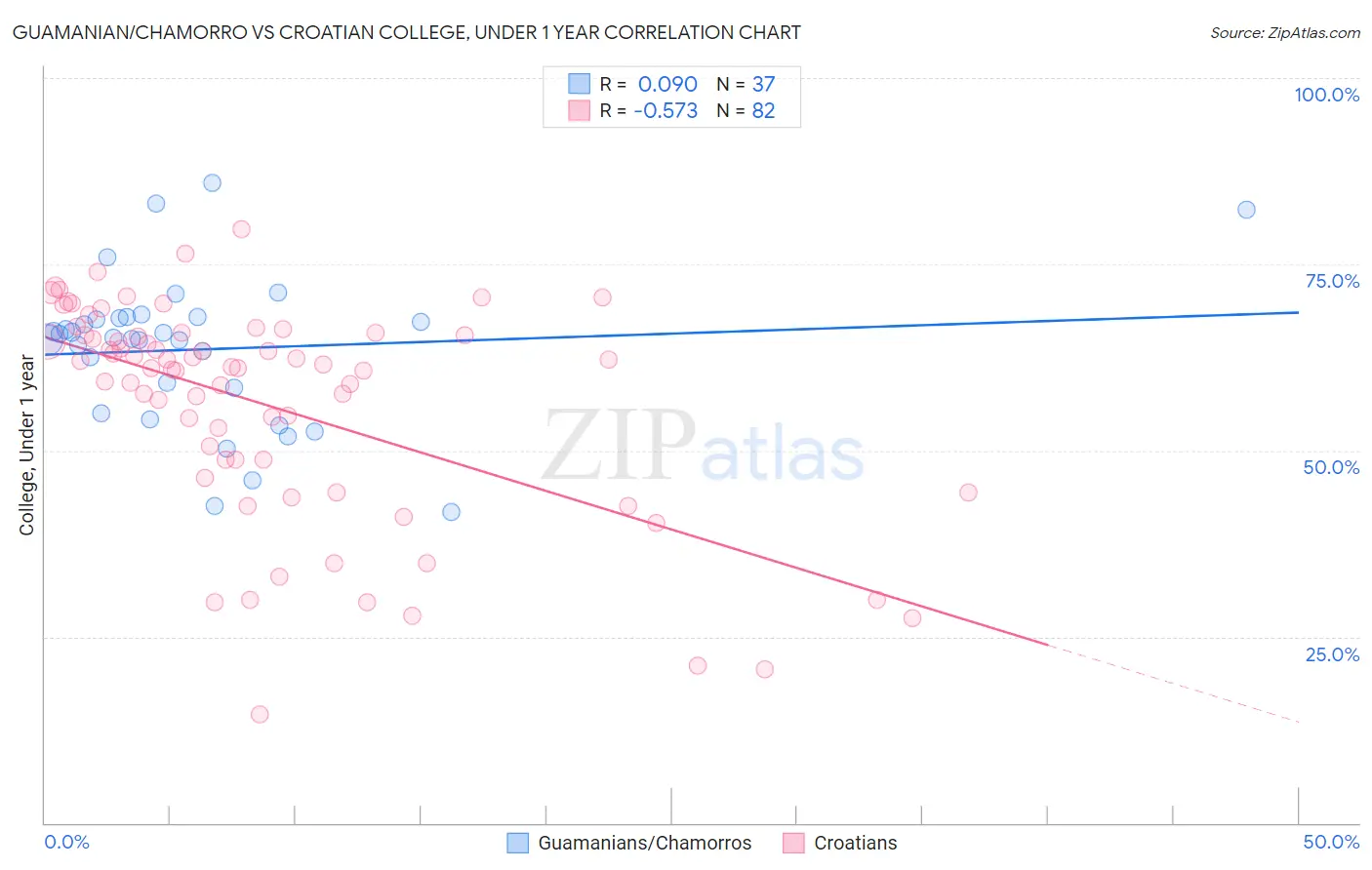 Guamanian/Chamorro vs Croatian College, Under 1 year