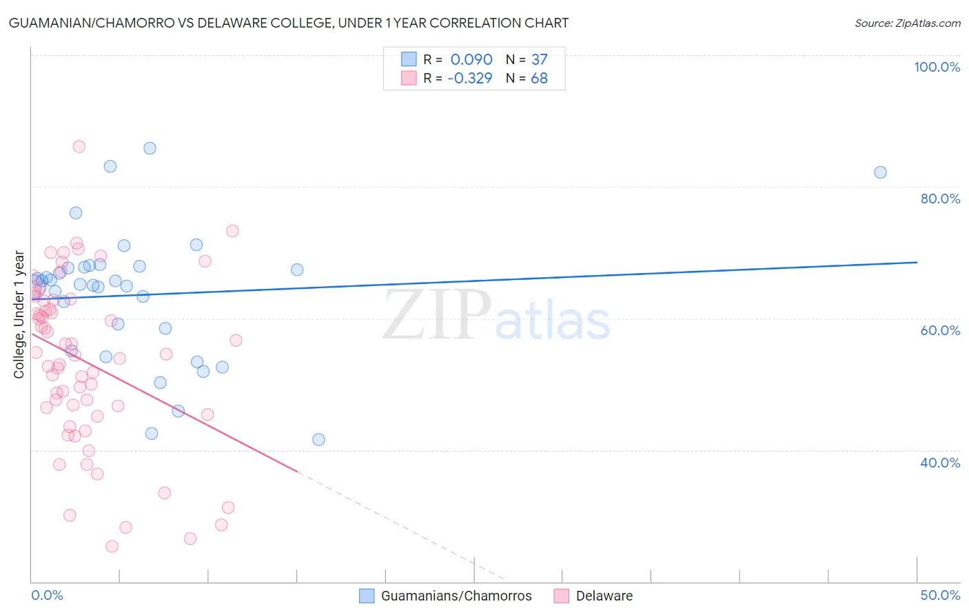 Guamanian/Chamorro vs Delaware College, Under 1 year