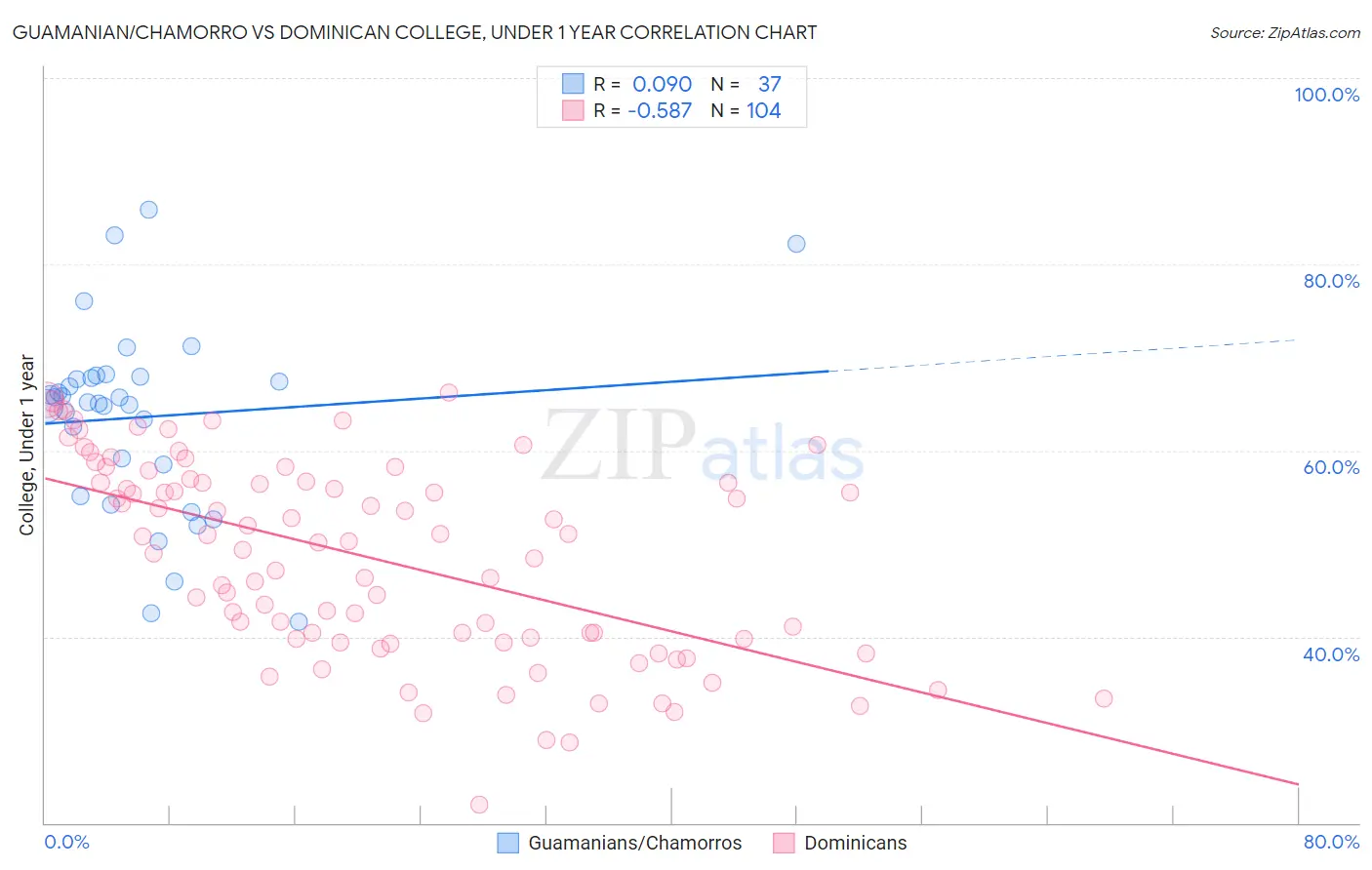 Guamanian/Chamorro vs Dominican College, Under 1 year