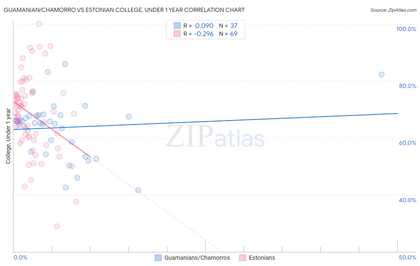 Guamanian/Chamorro vs Estonian College, Under 1 year