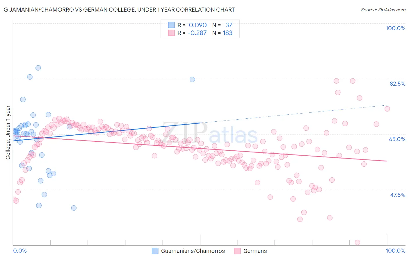 Guamanian/Chamorro vs German College, Under 1 year