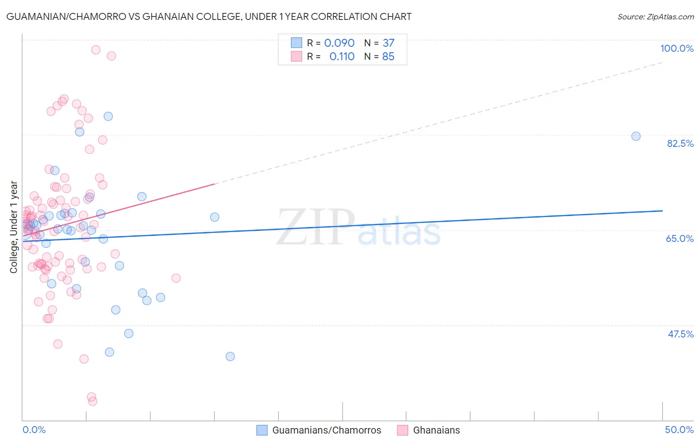 Guamanian/Chamorro vs Ghanaian College, Under 1 year