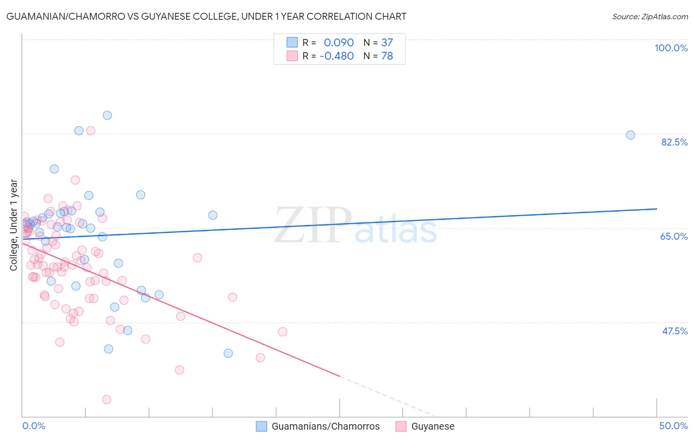 Guamanian/Chamorro vs Guyanese College, Under 1 year