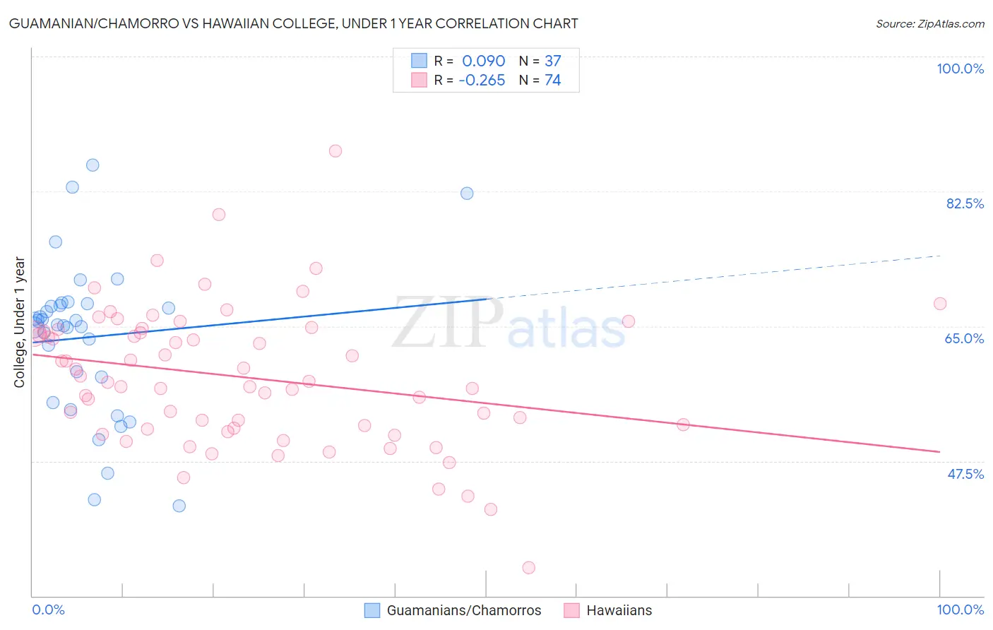Guamanian/Chamorro vs Hawaiian College, Under 1 year