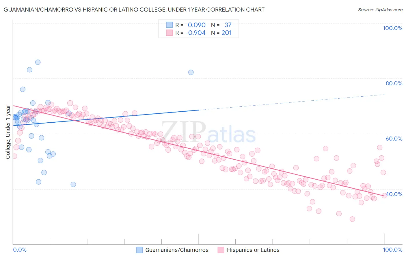 Guamanian/Chamorro vs Hispanic or Latino College, Under 1 year